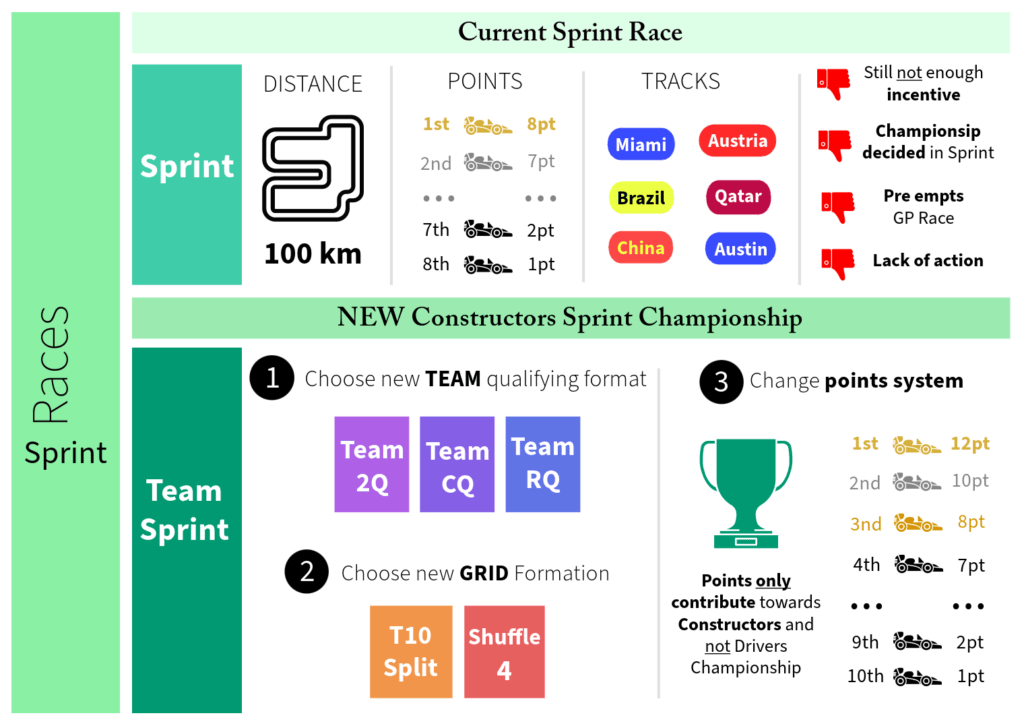 Proposed Formula 1 Sprint Championship