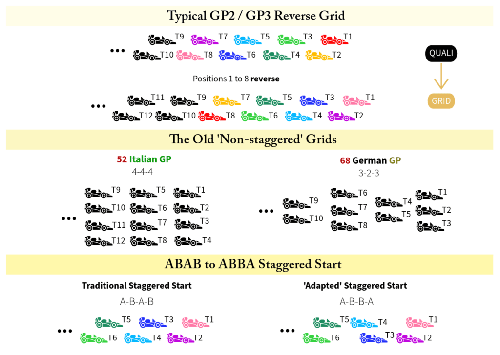 Different grid formations used for Formula 1