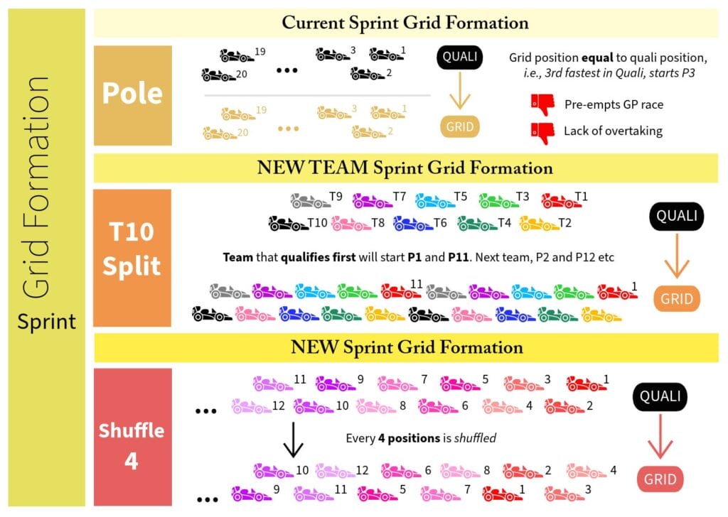 New Formula 1 sprint grid formations