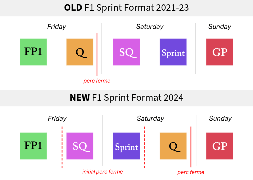 New changes to the F1 sprint weekend