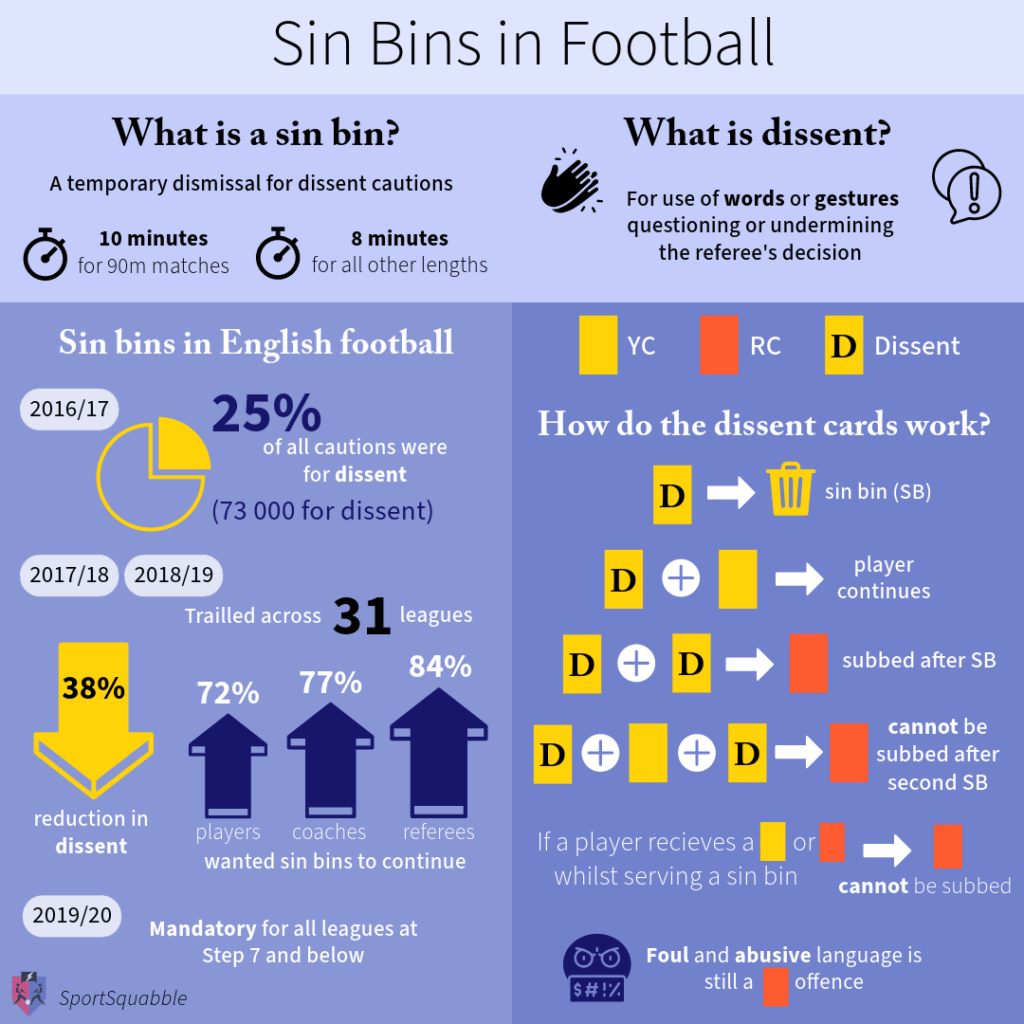 Infographic on the successful sin bin trials in football in England