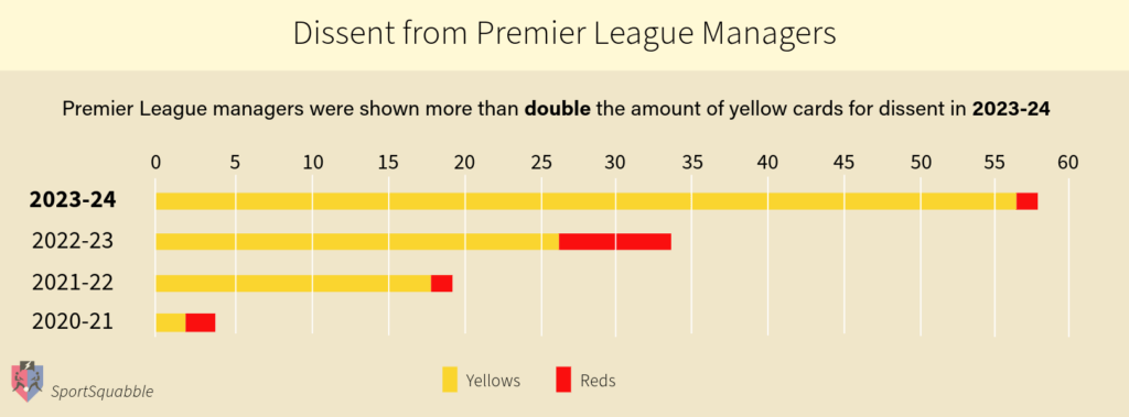 Chart showing the increase of red and yellow cards managers have received in the Premier League in last four seasons