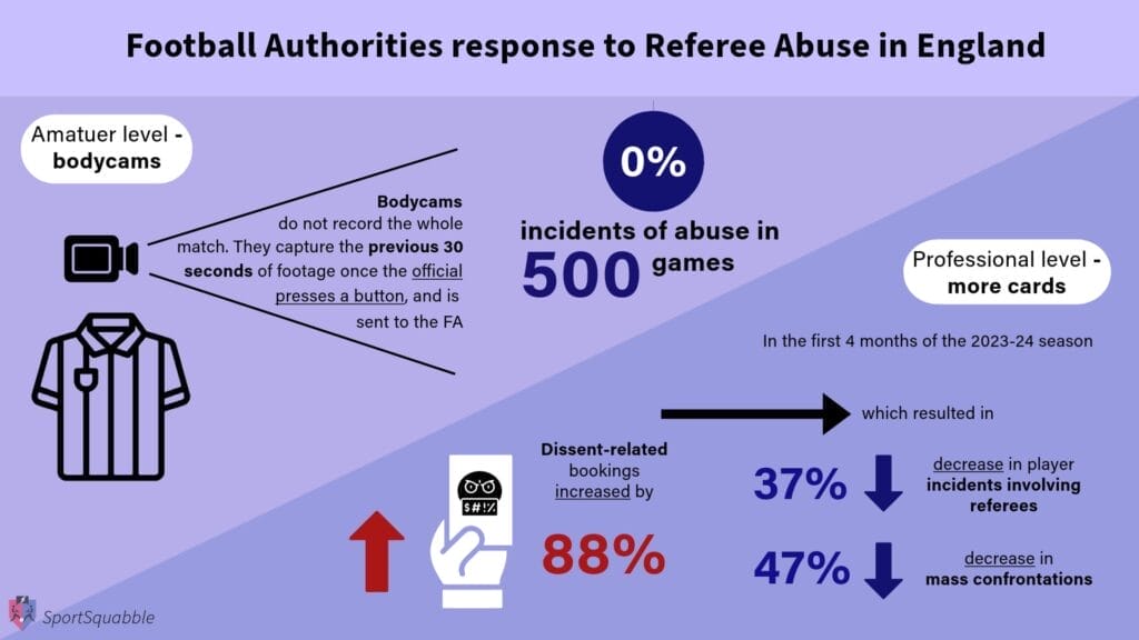 Graphic showing bodycam trial results and stricter refereeing impact on referee abuse in England