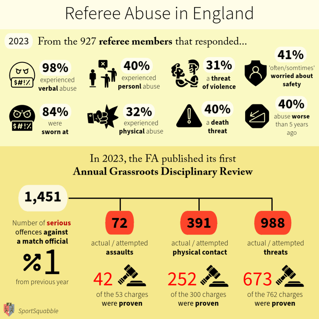 Infographic showing the shocking abuse football referees receive in England