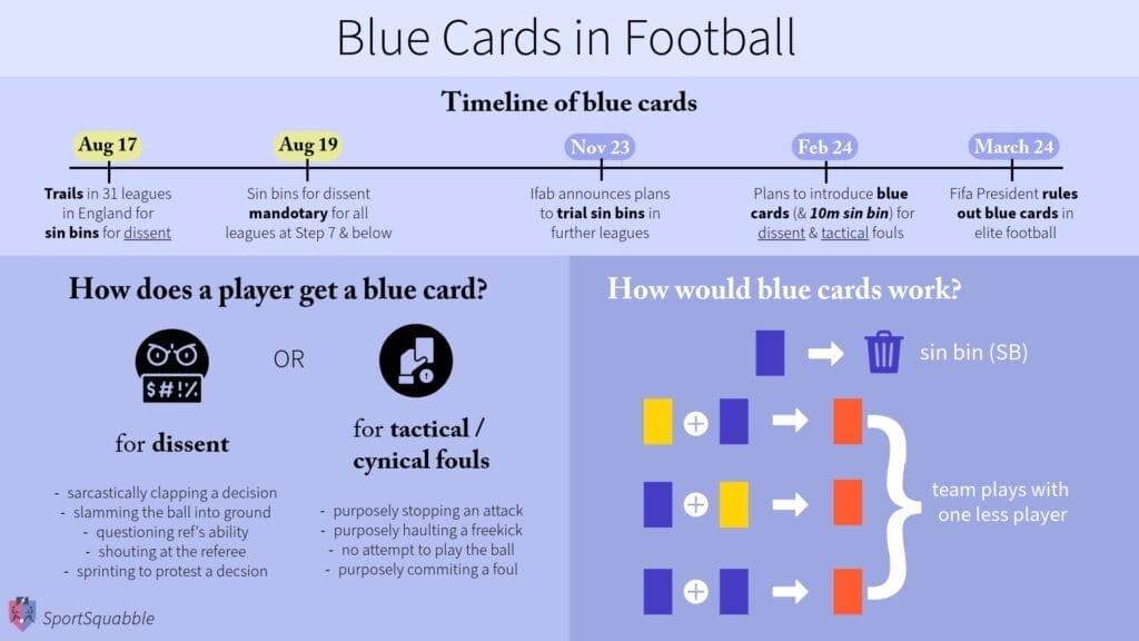 Timeline of blue cards in football and explaining how blue cards work