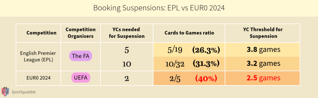 Table showing the threshold for yellow card suspensions in the English Premier League vs the EUROs