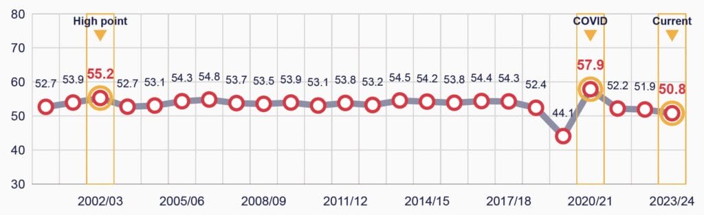 Graph showing a slight decrease of games played by Champions League clubs