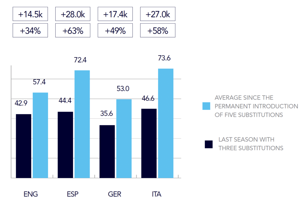 Graph showing minutes played by substitutions