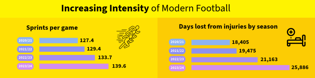 Increasing intensity of modern football