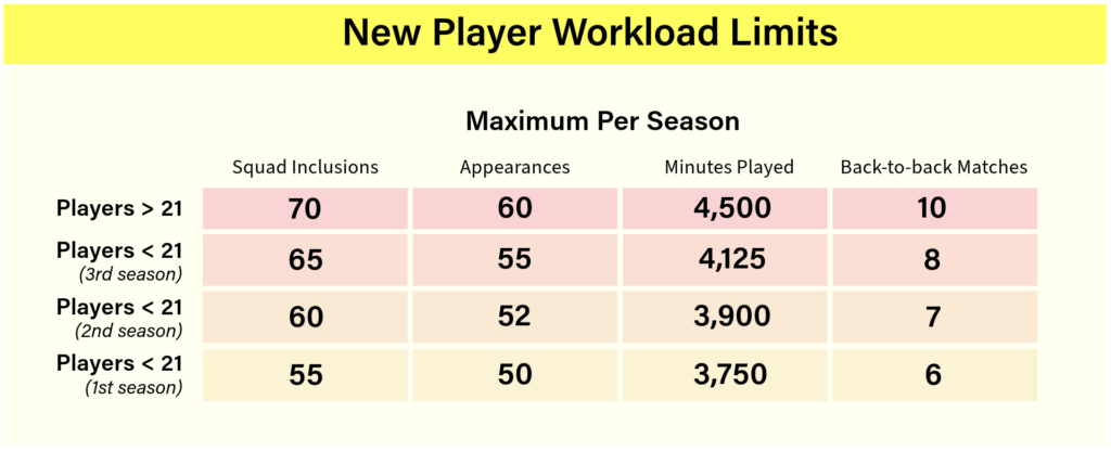 New player welfare limits to reduce workload