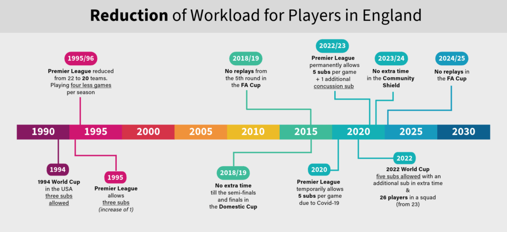 Reduction of workload for football players in England