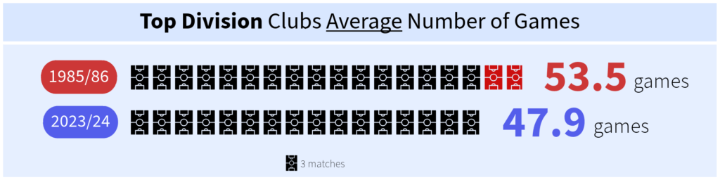 Top Division average number of games per season comparison