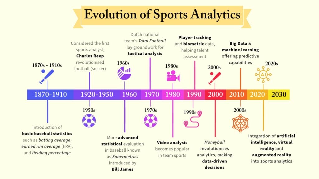 timeline showing the evolution of sports analytics