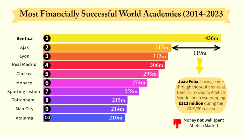 The world's most financially successful football academies since 2014 