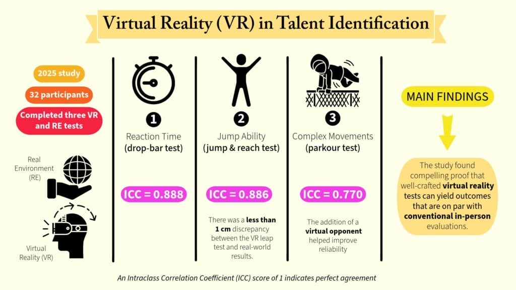 Virtual Reality study results comparing VR to real world sports testing