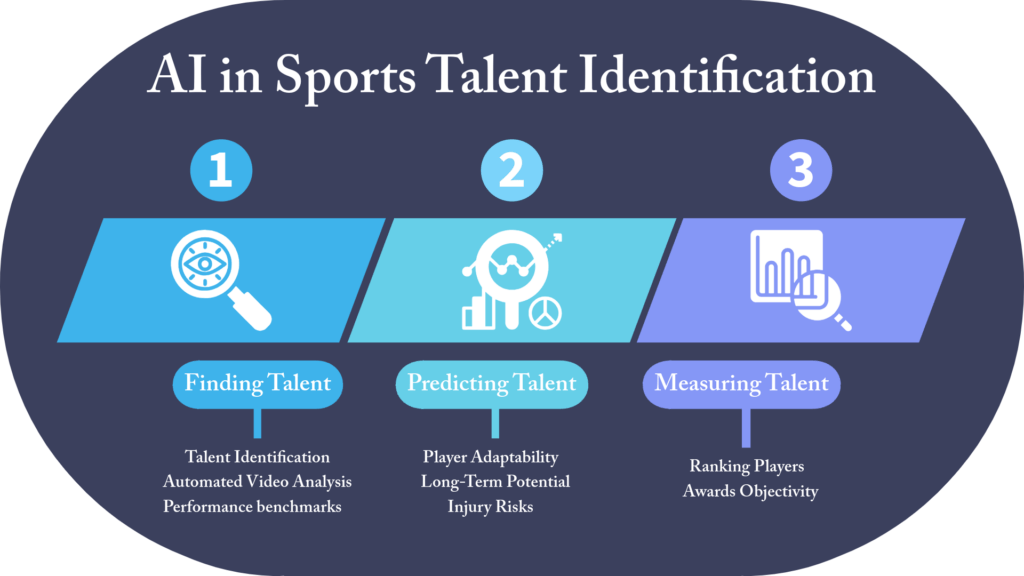 Ai in sports talent identification three stages