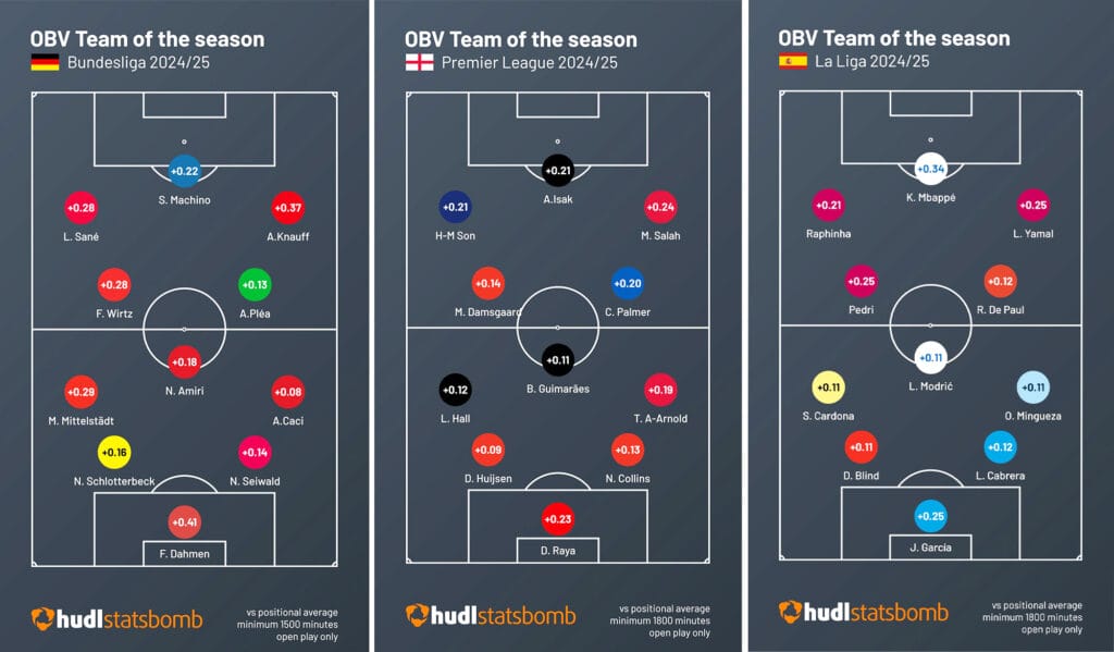 Team of the year in La Liga, Premier League and Bundesliga based on On Ball Value