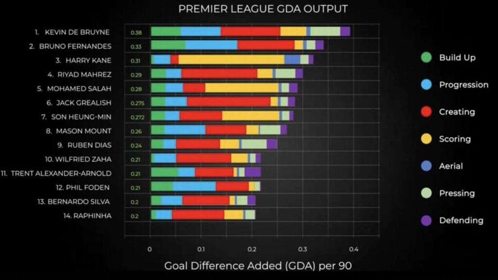Graph of top 10 Premier League players for goal difference added statistic